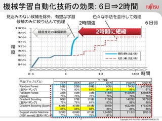 お客様/パートナーとの共創
 企業と企業のつながり、企業と生活者、社会への関わりから
生まれる新しい価値の共創
 SoRとSoEをシームレスに連携することで、お客様システム
全体のイノベーションを加速
SoR
受発注 在庫管理
ERP 生産管理
…
…
SoE
デジタルマーケティング
（オム二チャネル）
M2M/ものづくり モビリティ
生活者 社会企業
ネット広告
ソーシャル
メディア
店舗
公共施設 通販WEBサイト
コンタクト
センター
ECサイト
情報利用活用
連携
業務データ
連携
現場データ 外部データ
連携
業務システム
FUJITSU Knowledge Integration
AI(人工知能） 機械学習
Copyright 2016 FUJITSU LIMITED16
 