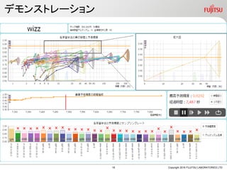 Business Innovation cases
driven by AI and BigData
technologies
Copyright 2016 FUJITSU LABORATORIES LTD17
2016年10月27日
株式会社富士通研究所 知識情報処理研究所
人工知能研究センター
主管研究員 上田 晴康
E-Mail：hal_ueda@jp.fujitsu.com
【Hadoop Summit 2016 Tokyo】
 