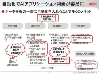 自己紹介
大学を卒業する時は、
第2の人工知能ブームが来た頃
機械学習の研究してました
人工知能の冬の時代は、
組合せ最適化とか並列処理とか
研究していました
「ビッグデータ」時代になったので、
Hadoop, Sparkの技術開発に加えて、
人工知能を簡単に使えるようにする技術開発を
しています。
Copyright 2016 FUJITSU LABORATORIES LTD18
 