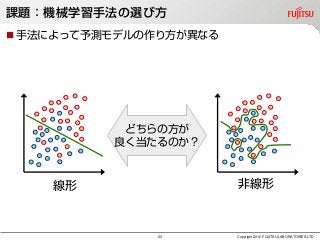 課題：機械学習手法の選び方
 手法によって予測モデルの作り方が異なる
Copyright 2016 FUJITSU LABORATORIES LTD
線形 非線形
どちらの方が
良く当たるのか？
23
 