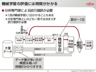 予測
精度
検証
機械学習の評価には時間がかかる
 分析専門家による試行錯誤が必要
 1回の機械学習に1日かかることもある
 分析専門家といえども一発では決まらず
試行錯誤が必要
Copyright 2016 FUJITSU LABORATORIES LTD
分析
結果
大量
データ
機
械
学
習
並列処理
実装選択
サンプル
率選択
アルゴリ
ズム選択
サンプ
リング
パラメータ
選択
学習用データ
検証用データ
組合せ 予測
モデル
数分～1日
十
分
な
精
度
？
分析専門家
データ量が多い方が
精度は高いが
時間がかかりすぎる
24
 