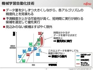 機械学習自動化技術
 データ量を少しずつ大きくしながら、各アルゴリズムの
精度向上を見積もる
 予測精度が上がる可能性が高く、短時間に実行が終わる
候補を選定して優先実行
 見込みのない候補はすばやく除外
Copyright 2016 FUJITSU LABORATORIES LTD
サイズ
4000
学習時間
サイズ
1000
サイズ
2000
サイズ
4000
サイズ
8000
サイズ
1000
サイズ
2000
サイズ
1000
精度
サイズ
2000
サイズ
16000
現在の
最高精度
現在
時間はかかるが
データを増やせばまだ
精度向上
⇒ 優先的に実行
これ以上データを増やしても
精度が伸びない
⇒ 候補から除外
ロジスティック
回帰
SVM(RBF)
ランダム
フォレスト
27
 