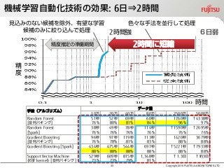 機械学習自動化技術の効果: 6日⇒2時間
精
度
時間
６日弱2時間強
精度推定の準備期間 2時間に短縮
見込みのない候補を除外、有望な学習
候補のみに絞り込んで処理
色々な手法を並行して処理
手法（アルゴリズム）
データ量
10万 20万 40万 80万 … 2500万 5000万
Random Forest
[並列バギング]
51秒
76%
52秒
80%
69秒
81%
60秒
84%
1760秒
96%
†4338秒
97%
Random Forest
[Spark]
38秒
76%
49秒
76%
78秒
76%
114秒
76%
†1590秒
76%
†2695秒
76%
Gradient Boosting
[並列バギング]
96秒
76%
97秒
78%
119秒
81%
113秒
83%
1420秒
88%
3679秒
88%
Gradient Boosting [Spark] 434秒
88%
475秒
88%
544秒
88%
691秒
88%
†5221秒
88%
†7933秒
88%
Support Vector Machine
(RBF kernel) [並列バギング]
529秒
73%
609秒
73%
815秒
79%
1,348秒
81%
†1.3日 †約3日
Copyright 2016 FUJITSU LABORATORIES LTD33
 