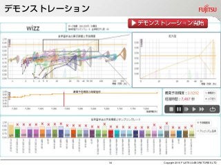 デモンストレーション
Copyright 2016 FUJITSU LABORATORIES LTD34
 