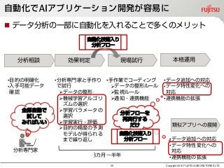 自動化でAIアプリケーション開発が容易に
Copyright 2016 FUJITSU LABORATORIES LTD
 データ分析の一部に自動化を入れることで多くのメリット
分析相談 効果判定 現場試行 本格運用
•目的の明確化
•入手可能データ
確認
•分析専門家と手作り
で試行
データの整形
機械学習アルゴリ
ズムの選択
学習パラメータの
選択
学習実行・評価
目的の精度の予測
モデルが得られる
まで繰り返し
•手作業でコーディング
データの整形ルール
監視ルール
通知・連携機能
•データ追加への対応
•データ特性変化への
対応
•連携機能の拡張
3カ月～半年
類似アプリへの展開
•データ追加への対応
•データ特性変化への
対応
•連携機能の拡張
分析専門家
自動化技術入り
分析フロー
全部自動で
試して
みればいい
分析し
なおし？
分析フローを
再実行する
だけ
自動化技術入り
分析フロー
35
 