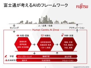 Copyright 2016 FUJITSU LIMITED
ビッグデータ
×
AI(人工知能)
3
 