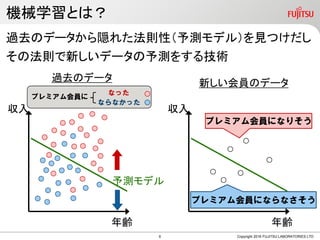オペレーショナル・データマネジメント・アナリティクス
実践で培ったノウハウを分析シナリオとして型化し、
ビッグデータ利活用ソリューションとして提供
お客さまの業務部門
ビジネスプロセス
セルフサービス型のデータ利活用
現場のデータ
・コールセンタ
・アンケート
・売場レポート
・Web書込
生の声
業務データ
・商品
・顧客
・POS
・在庫
企業内データ
・日報
・作業メモ
センサー/デバイス
SNS/
オープンデータ
外部データ
音声・画像
多種多様・大量データの統合管理
ビジネスプロセスとの融合
構造化データ 非構造化データ ストリームデータ
オペレーショナル・データマネジメント
オペレーショナル・アナリティクス
インテグレーションサービス
 業務部門の現場自らがビッグデータを活用してビジネスイノベーションを実現
オペレーショナル・データマネジメント＆アナリティクス
(Operational Data Management & Analytics：ODMA)
ビッグデータ×AI(人工知能)利活用ソリューション
AI(人工知能） 機械学習
Copyright 2016 FUJITSU LIMITED
Powered by ZinraiODMAｿﾘｭｰｼｮﾝ
5
 