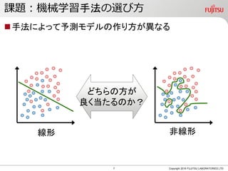 Hadoop
Spark
可視化
リコメンド
アラート通知
Copyright 2016 FUJITSU LIMITED
ビッグデータ利活用を支える技術
ビッグデータ蓄積
ODS
並列分散処理
分析･予測
！検知
リアルタイム処理
機械学習
抽出加工
外部データ
イベントデータ
気象データ
SNS など
機器データ
ウェアラブル
デバイス
業務データ
センサーデータ
情報利活用基盤(ODMA)
蓄積収集
活
用
ルール
Powered by ZinraiODMAｿﾘｭｰｼｮﾝ
6
 