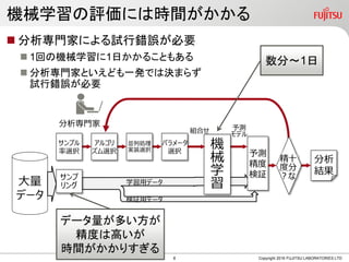 ビッグデータ
×
AI(人工知能)
Copyright 2016 FUJITSU LIMITED
活用事例と
ソリューション
7
 