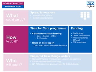 #GPforwardview
GENERAL PRACTICE
FORWARD VIEW
What
could we do?
How
to do it?
Who
will lead it?
Spread innovations
• case studies, videos
• evidence summaries
Time for Care programme
• Collaborative action learning
• plan – change – embed
• 6-12 months
• Rapid on-site support
‘Quick Start’ Productive General Practice
Support & train change leaders
• General Practice Improvement Leaders programme
• Career development coaching
• GP At Scale (RCGP & Nuffield Trust). NHS Collaborate.
Funding
• Staff training
• Online consultations
• Practice resilience
• £3/head
• STP investment
 
