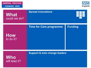 #GPforwardview
GENERAL PRACTICE
FORWARD VIEW
What
could we do?
How
to do it?
Who
will lead it?
Spread innovations
• case studies, videos
• evidence summaries
Time for Care programme
• Collaborative action learning
• plan – change – embed
• 6-12 months
• Rapid on-site support
‘Quick Start’ Productive General Practice
Support & train change leaders
• General Practice Improvement Leaders programme
• Career development coaching
• GP At Scale (RCGP & Nuffield Trust). NHS Collaborate.
Funding
• Staff training
• Online consultations
• Practice resilience
• £3/head
• STP investment
 