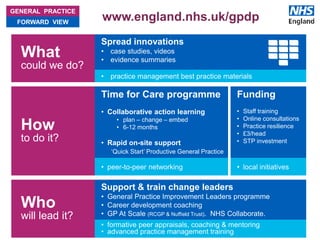 #GPforwardview
GENERAL PRACTICE
FORWARD VIEW
What
could we do?
How
to do it?
Who
will lead it?
www.england.nhs.uk/gpdp
Spread innovations
• case studies, videos
• evidence summaries
Time for Care programme
• Collaborative action learning
• plan – change – embed
• 6-12 months
• Rapid on-site support
‘Quick Start’ Productive General Practice
Support & train change leaders
• General Practice Improvement Leaders programme
• Career development coaching
• GP At Scale (RCGP & Nuffield Trust). NHS Collaborate.
Funding
• Staff training
• Online consultations
• Practice resilience
• £3/head
• STP investment
• practice management best practice materials
• peer-to-peer networking • local initiatives
• formative peer appraisals, coaching & mentoring
• advanced practice management training
 