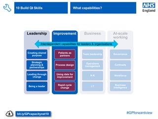 #GPforwardview
10 Build QI Skills •What capabilities?
Leadership
Creating shared
purpose
Strategic
planning &
partnerships
Leading through
change
Being a leader
Improvement
Patients as
partners
Process design
Using data for
improvement
Rapid cycle
change
Business
Team leadership
Operations
management
H R
I T
At-scale
working
Governance
Contracts
Workforce
Business
intelligence
Improvement
Patients as
partners
Process design
Using data for
improvement
Rapid cycle
change
Interdependent capabilities for leaders & organisations
bit.ly/GPcapacitynet10
 