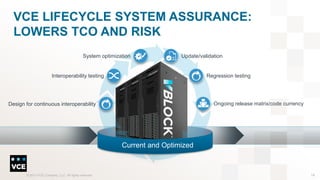 VCE LIFECYCLE SYSTEM ASSURANCE:
LOWERS TCO AND RISK
System optimization

Update/validation

Interoperability testing

Regression testing

Ongoing release matrix/code currency

Design for continuous interoperability

Current and Optimized

© 2013 VCE Company, LLC. All rights reserved.

14

 