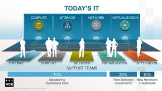 TODAY’S IT
COMPUTE

STORAGE

STORAGE

COMPUTE

NETWORK

NETWORK

VIRTUALIZATION

VIRTUALIZATION

APPLICATION

SUPPORT TEAMS

70%

20%

10%

Maintaining
Operations Cost

New Software
Investments

New Hardware
Investments

© 2013 VCE Company, LLC. All rights reserved.

3

 