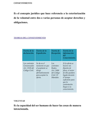 CONSENTIMIENTO
Es el concepto jurídico que hace referencia a la exteriorización
de la voluntad entre dos o varias personas de aceptar derechos y
obligaciones.
TEORIAS DEL CONSENTIMIENTO
VOLUNTAD
Es la capacidad del ser humano de hacer las cosas de manera
intencionada.
Teoría de la
declaración.
Teoría de la
Expedición.
Teoría de
Recepción.
Teoría de la
información
del
Conocimiento.
Los contratos
Consensuales
Art. 1518 del
Código Civil.
Se da en el
momento en que
el aceptante se
dirige
afirmativamente
para aceptar la
oferta.
Los
contratos
Reales.
Art. 1686
del Código
Civil. El
Mandato.
Si la oferta se
hiciere sin
fijación de
plazo, el autor
de ella quedara
ligado durante
el tiempo
suficiente para
que la
contestación
llegue a su
conocimiento.
 