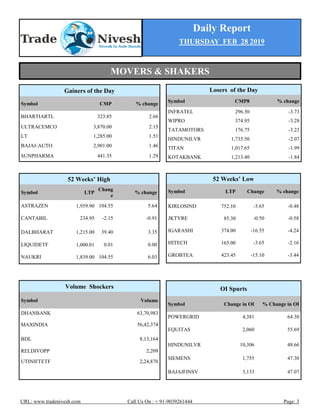 Daily Report
THURSDAY FEB 28 2019
URL: www.tradenivesh.com Call Us On : + 91-9039261444 Page: 3
Losers of the Day
Symbol CMP8 % change
INFRATEL 296.50 -3.73
WIPRO 374.95 -3.28
TATAMOTORS 176.75 -3.23
HINDUNILVR 1,735.50 -2.07
TITAN 1,017.65 -1.99
KOTAKBANK 1,213.40 -1.84
52 Weeks’ High
Symbol LTP
Chang
e
% change
ASTRAZEN 1,959.90 104.55 5.64
CANTABIL 234.95 -2.15 -0.91
DALBHARAT 1,215.00 39.40 3.35
LIQUIDETF 1,000.01 0.01 0.00
NAUKRI 1,839.00 104.55 6.03
52 Weeks’ Low
Symbol LTP Change % change
KIRLOSIND 752.10 -3.65 -0.48
JKTYRE 85.30 -0.50 -0.58
IGARASHI 374.00 -16.55 -4.24
HITECH 165.00 -3.65 -2.16
GROBTEA 423.45 -15.10 -3.44
Gainers of the Day
Symbol CMP % change
BHARTIARTL 323.85 2.66
ULTRACEMCO 3,870.00 2.15
LT 1,285.00 1.51
BAJAJ-AUTO 2,901.00 1.46
SUNPHARMA 441.35 1.29
OI Spurts
Symbol Change in OI % Change in OI
POWERGRID 4,381 64.30
EQUITAS 2,060 55.69
HINDUNILVR 10,306 48.66
SIEMENS 1,755 47.30
BAJAJFINSV 3,133 47.07
Volume Shockers
Symbol Volume
DHANBANK 63,70,983
MAXINDIA 56,42,374
BDL 8,13,164
RELDIVOPP 2,209
UTINIFTETF 2,24,870
MOVERS & SHAKERS
 
