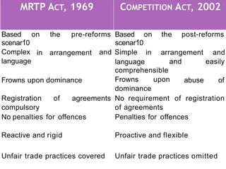 the post-reforms
Based . on
scenar10
Complex
language
the pre-reforms Based . on
in arrangement
Frowns upon dominance
scenar10
and Simple
language
in arrangement
and
and
easily
comprehensible
Frowns upon
dominance
abuse of
Registration of agreements No requirement of registration
compulsory of agreements
No penalties for offences Penalties for offences
Reactive and rigid Proactive and flexible
Unfair trade practices covered Unfair trade practices omitted
 