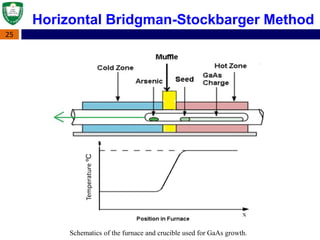 Schematics of the furnace and crucible used for GaAs growth.
TemperatureºC
25
Horizontal Bridgman-Stockbarger Method
 