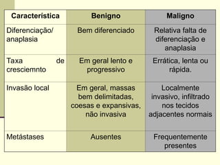 Característica Benigno Maligno
Diferenciação/
anaplasia
Bem diferenciado Relativa falta de
diferenciação e
anaplasia
Taxa de
cresciemnto
Em geral lento e
progressivo
Errática, lenta ou
rápida.
Invasão local Em geral, massas
bem delimitadas,
coesas e expansivas,
não invasiva
Localmente
invasivo, infiltrado
nos tecidos
adjacentes normais
Metástases Ausentes Frequentemente
presentes
 