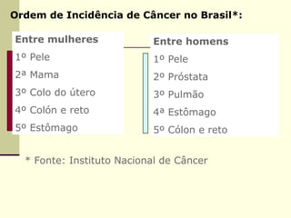 Ordem de Incidência de Câncer no Brasil*:
Entre mulheres
1º Pele
2ª Mama
3º Colo do útero
4º Colón e reto
5º Estômago
Entre homens
1º Pele
2º Próstata
3º Pulmão
4ª Estômago
5º Cólon e reto
* Fonte: Instituto Nacional de Câncer
 
