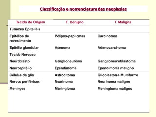 Tecido de Origem T. Benigno T. Maligna
Tumores Epiteliais
Epitélios de
revestimento
Pólipos-papilomas Carcinomas
Epitélio glandular Adenoma Adenocarcinoma
Tecido Nervoso
Neuroblasto Ganglioneuroma Ganglioneuroblastoma
Neuroepitélio Ependimoma Ependimoma malígno
Células da glia Astrocitoma Glioblastoma Multiforme
Nervos periféricos Neurinoma Neurinoma malígno
Meninges Meningioma Meningioma malígno
Classificação e nomenclatura das neoplasias
Classificação e nomenclatura das neoplasias
 