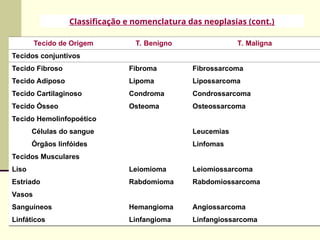 Tecido de Origem T. Benigno T. Maligna
Tecidos conjuntivos
Tecido Fibroso Fibroma Fibrossarcoma
Tecido Adiposo Lipoma Lipossarcoma
Tecido Cartilaginoso Condroma Condrossarcoma
Tecido Ósseo Osteoma Osteossarcoma
Tecido Hemolinfopoético
Células do sangue Leucemias
Órgãos linfóides Linfomas
Tecidos Musculares
Liso Leiomioma Leiomiossarcoma
Estriado Rabdomioma Rabdomiossarcoma
Vasos
Sanguíneos Hemangioma Angiossarcoma
Linfáticos Linfangioma Linfangiossarcoma
Classificação e nomenclatura das neoplasias (cont.)
 