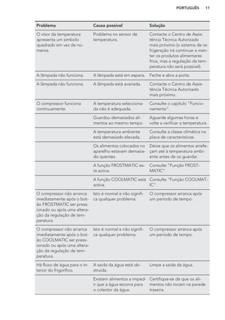Problema Causa possível Solução
O visor da temperatura
apresenta um símbolo
quadrado em vez de nú-
meros.
Problema no sensor de
temperatura.
Contacte o Centro de Assis-
tência Técnica Autorizado
mais próximo (o sistema de re-
frigeração irá continuar a man-
ter os produtos alimentares
frios, mas a regulação da tem-
peratura não será possível).
A lâmpada não funciona. A lâmpada está em espera. Feche e abra a porta.
A lâmpada não funciona. A lâmpada está avariada. Contacte o Centro de Assis-
tência Técnica Autorizado
mais próximo.
O compressor funciona
continuamente.
A temperatura selecciona-
da não é adequada.
Consulte o capítulo “Funcio-
namento”.
Guardou demasiados ali-
mentos ao mesmo tempo.
Aguarde algumas horas e
volte a verificar a temperatura.
A temperatura ambiente
está demasiado elevada.
Consulte a classe climática na
placa de características.
Os alimentos colocados no
aparelho estavam demasia-
do quentes.
Deixe que os alimentos arrefe-
çam até à temperatura ambi-
ente antes de os guardar.
A função FROSTMATIC es-
tá activa.
Consulte “Função FROST-
MATIC”.
A função COOLMATIC está
activa.
Consulte “Função COOLMAT-
IC”.
O compressor não arranca
imediatamente após o bot-
ão FROSTMATIC ser press-
ionado ou após uma altera-
ção da regulação de tem-
peratura.
Isto é normal e não signifi-
ca qualquer problema.
O compressor arranca após
um período de tempo.
O compressor não arranca
imediatamente após o bot-
ão COOLMATIC ser press-
ionado ou após uma altera-
ção da regulação de tem-
peratura.
Isto é normal e não signifi-
ca qualquer problema.
O compressor arranca após
um período de tempo.
Há fluxo de água para o in-
terior do frigorífico.
A saída da água está ob-
struída.
Limpe a saída da água.
Existem alimentos a imped-
ir que a água escorra para
o colector da água.
Certifique-se de que os ali-
mentos não tocam na parede
traseira.
PORTUGUÊS 11
 