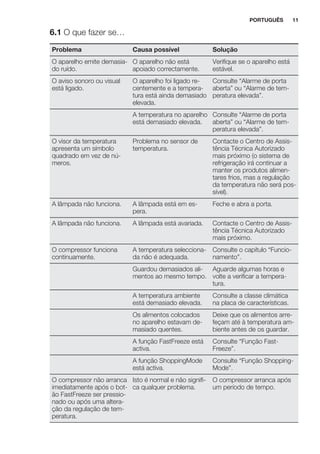 6.1 O que fazer se…
Problema Causa possível Solução
O aparelho emite demasia-
do ruído.
O aparelho não está
apoiado correctamente.
Verifique se o aparelho está
estável.
O aviso sonoro ou visual
está ligado.
O aparelho foi ligado re-
centemente e a tempera-
tura está ainda demasiado
elevada.
Consulte “Alarme de porta
aberta” ou “Alarme de tem-
peratura elevada”.
A temperatura no aparelho
está demasiado elevada.
Consulte “Alarme de porta
aberta” ou “Alarme de tem-
peratura elevada”.
O visor da temperatura
apresenta um símbolo
quadrado em vez de nú-
meros.
Problema no sensor de
temperatura.
Contacte o Centro de Assis-
tência Técnica Autorizado
mais próximo (o sistema de
refrigeração irá continuar a
manter os produtos alimen-
tares frios, mas a regulação
da temperatura não será pos-
sível).
A lâmpada não funciona. A lâmpada está em es-
pera.
Feche e abra a porta.
A lâmpada não funciona. A lâmpada está avariada. Contacte o Centro de Assis-
tência Técnica Autorizado
mais próximo.
O compressor funciona
continuamente.
A temperatura selecciona-
da não é adequada.
Consulte o capítulo “Funcio-
namento”.
Guardou demasiados ali-
mentos ao mesmo tempo.
Aguarde algumas horas e
volte a verificar a tempera-
tura.
A temperatura ambiente
está demasiado elevada.
Consulte a classe climática
na placa de características.
Os alimentos colocados
no aparelho estavam de-
masiado quentes.
Deixe que os alimentos arre-
feçam até à temperatura am-
biente antes de os guardar.
A função FastFreeze está
activa.
Consulte “Função Fast-
Freeze”.
A função ShoppingMode
está activa.
Consulte “Função Shopping-
Mode”.
O compressor não arranca
imediatamente após o bot-
ão FastFreeze ser pressio-
nado ou após uma altera-
ção da regulação de tem-
peratura.
Isto é normal e não signifi-
ca qualquer problema.
O compressor arranca após
um período de tempo.
PORTUGUÊS 11
 