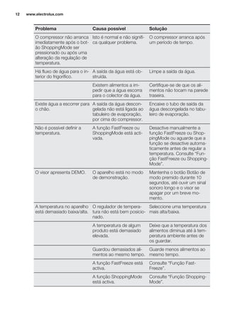 Problema Causa possível Solução
O compressor não arranca
imediatamente após o bot-
ão ShoppingMode ser
pressionado ou após uma
alteração da regulação de
temperatura.
Isto é normal e não signifi-
ca qualquer problema.
O compressor arranca após
um período de tempo.
Há fluxo de água para o in-
terior do frigorífico.
A saída da água está ob-
struída.
Limpe a saída da água.
Existem alimentos a im-
pedir que a água escorra
para o colector da água.
Certifique-se de que os ali-
mentos não tocam na parede
traseira.
Existe água a escorrer para
o chão.
A saída da água descon-
gelada não está ligada ao
tabuleiro de evaporação,
por cima do compressor.
Encaixe o tubo de saída da
água descongelada no tabu-
leiro de evaporação.
Não é possível definir a
temperatura.
A função FastFreeze ou
ShoppingMode está acti-
vada.
Desactive manualmente a
função FastFreeze ou Shop-
pingMode ou aguarde que a
função se desactive automa-
ticamente antes de regular a
temperatura. Consulte “Fun-
ção FastFreeze ou Shopping-
Mode”.
O visor apresenta DEMO. O aparelho está no modo
de demonstração.
Mantenha o botão Botão de
modo premido durante 10
segundos, até ouvir um sinal
sonoro longo e o visor se
apagar por um breve mo-
mento.
A temperatura no aparelho
está demasiado baixa/alta.
O regulador de tempera-
tura não está bem posicio-
nado.
Seleccione uma temperatura
mais alta/baixa.
A temperatura de algum
produto está demasiado
elevada.
Deixe que a temperatura dos
alimentos diminua até à tem-
peratura ambiente antes de
os guardar.
Guardou demasiados ali-
mentos ao mesmo tempo.
Guarde menos alimentos ao
mesmo tempo.
A função FastFreeze está
activa.
Consulte “Função Fast-
Freeze”.
A função ShoppingMode
está activa.
Consulte “Função Shopping-
Mode”.
www.electrolux.com12
 