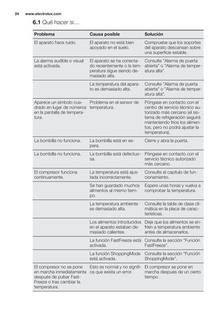 6.1 Qué hacer si…
Problema Causa posible Solución
El aparato hace ruido. El aparato no está bien
apoyado en el suelo.
Compruebe que los soportes
del aparato descansan sobre
una superficie estable.
La alarma audible o visual
está activada.
El aparato se ha conecta-
do recientemente o la tem-
peratura sigue siendo de-
masiado alta.
Consulte "Alarma de puerta
abierta" o "Alarma de temper-
atura alta".
La temperatura del apara-
to es demasiado alta.
Consulte "Alarma de puerta
abierta" o "Alarma de temper-
atura alta".
Aparece un símbolo cua-
drado en lugar de números
en la pantalla de tempera-
tura.
Problema en el sensor de
temperatura.
Póngase en contacto con el
centro de servicio técnico au-
torizado más cercano (el sis-
tema de refrigeración seguirá
manteniendo fríos los alimen-
tos, pero no podrá ajustar la
temperatura).
La bombilla no funciona. La bombilla está en es-
pera.
Cierre y abra la puerta.
La bombilla no funciona. La bombilla está defectuo-
sa.
Póngase en contacto con el
servicio técnico autorizado
más cercano.
El compresor funciona
continuamente.
La temperatura está ajus-
tada incorrectamente.
Consulte el capítulo de fun-
cionamiento.
Se han guardado muchos
alimentos al mismo tiem-
po.
Espere unas horas y vuelva a
comprobar la temperatura.
La temperatura ambiente
es demasiado alta.
Consulte la tabla de clase cli-
mática en la placa de carac-
terísticas.
Los alimentos introducidos
en el aparato estaban de-
masiado calientes.
Deje que los alimentos se en-
fríen a temperatura ambiente
antes de almacenarlos.
La función FastFreeze está
activada.
Consulte la sección “Función
FastFreeze”.
La función ShoppingMode
está activada.
Consulte la sección “Función
ShoppingMode”.
El compresor no se pone
en marcha inmediatamente
después de pulsar Fast-
Freeze o tras cambiar la
temperatura.
Esto es normal y no signifi-
ca que exista un error.
El compresor se pone en
marcha después de un cierto
tiempo.
www.electrolux.com24
 