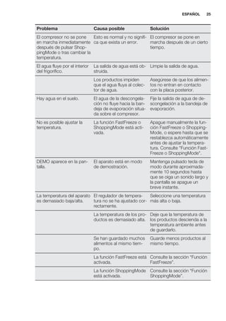 Problema Causa posible Solución
El compresor no se pone
en marcha inmediatamente
después de pulsar Shop-
pingMode o tras cambiar la
temperatura.
Esto es normal y no signifi-
ca que exista un error.
El compresor se pone en
marcha después de un cierto
tiempo.
El agua fluye por el interior
del frigorífico.
La salida de agua está ob-
struida.
Limpie la salida de agua.
Los productos impiden
que el agua fluya al colec-
tor de agua.
Asegúrese de que los alimen-
tos no entran en contacto
con la placa posterior.
Hay agua en el suelo. El agua de la descongela-
ción no fluye hacia la ban-
deja de evaporación situa-
da sobre el compresor.
Fije la salida de agua de de-
scongelación a la bandeja de
evaporación.
No es posible ajustar la
temperatura.
La función FastFreeze o
ShoppingMode está acti-
vada.
Apague manualmente la fun-
ción FastFreeze o Shopping-
Mode, o espere hasta que se
restablezca automáticamente
antes de ajustar la tempera-
tura. Consulte "Función Fast-
Freeze o ShoppingMode".
DEMO aparece en la pan-
talla.
El aparato está en modo
de demostración.
Mantenga pulsado tecla de
modo durante aproximada-
mente 10 segundos hasta
que se oiga un sonido largo y
la pantalla se apague un
breve instante.
La temperatura del aparato
es demasiado baja/alta.
El regulador de tempera-
tura no se ha ajustado cor-
rectamente.
Seleccione una temperatura
más alta o baja.
La temperatura de los pro-
ductos es demasiado alta.
Deje que la temperatura de
los productos descienda a la
temperatura ambiente antes
de guardarlo.
Se han guardado muchos
alimentos al mismo tiem-
po.
Guarde menos productos al
mismo tiempo.
La función FastFreeze está
activada.
Consulte la sección “Función
FastFreeze”.
La función ShoppingMode
está activada.
Consulte la sección “Función
ShoppingMode”.
ESPAÑOL 25
 