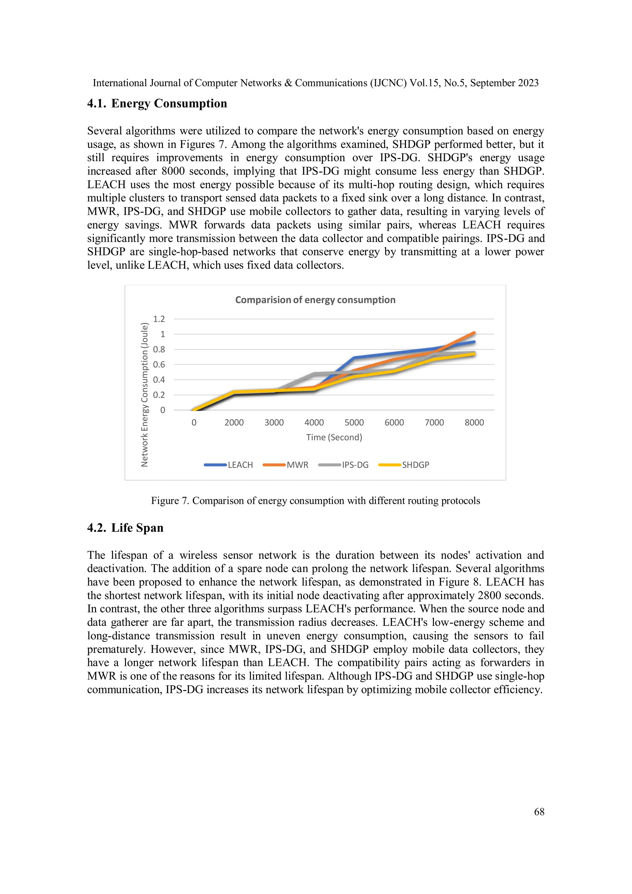 International Journal of Computer Networks & Communications (IJCNC) Vol.15, No.5, September 2023
68
4.1. Energy Consumption
Several algorithms were utilized to compare the network's energy consumption based on energy
usage, as shown in Figures 7. Among the algorithms examined, SHDGP performed better, but it
still requires improvements in energy consumption over IPS-DG. SHDGP's energy usage
increased after 8000 seconds, implying that IPS-DG might consume less energy than SHDGP.
LEACH uses the most energy possible because of its multi-hop routing design, which requires
multiple clusters to transport sensed data packets to a fixed sink over a long distance. In contrast,
MWR, IPS-DG, and SHDGP use mobile collectors to gather data, resulting in varying levels of
energy savings. MWR forwards data packets using similar pairs, whereas LEACH requires
significantly more transmission between the data collector and compatible pairings. IPS-DG and
SHDGP are single-hop-based networks that conserve energy by transmitting at a lower power
level, unlike LEACH, which uses fixed data collectors.
Figure 7. Comparison of energy consumption with different routing protocols
4.2. Life Span
The lifespan of a wireless sensor network is the duration between its nodes' activation and
deactivation. The addition of a spare node can prolong the network lifespan. Several algorithms
have been proposed to enhance the network lifespan, as demonstrated in Figure 8. LEACH has
the shortest network lifespan, with its initial node deactivating after approximately 2800 seconds.
In contrast, the other three algorithms surpass LEACH's performance. When the source node and
data gatherer are far apart, the transmission radius decreases. LEACH's low-energy scheme and
long-distance transmission result in uneven energy consumption, causing the sensors to fail
prematurely. However, since MWR, IPS-DG, and SHDGP employ mobile data collectors, they
have a longer network lifespan than LEACH. The compatibility pairs acting as forwarders in
MWR is one of the reasons for its limited lifespan. Although IPS-DG and SHDGP use single-hop
communication, IPS-DG increases its network lifespan by optimizing mobile collector efficiency.
0
0.2
0.4
0.6
0.8
1
1.2
0 2000 3000 4000 5000 6000 7000 8000
Network
Energy
Consumption
(Joule)
Time (Second)
Comparision of energy consumption
LEACH MWR IPS-DG SHDGP
 