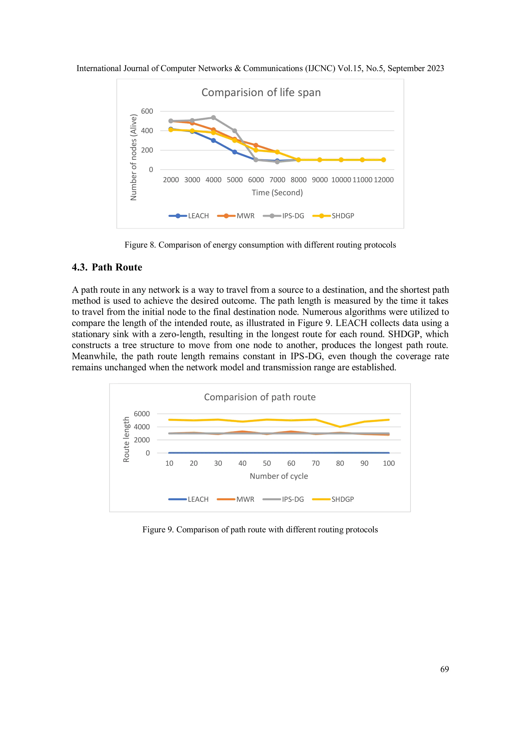 International Journal of Computer Networks & Communications (IJCNC) Vol.15, No.5, September 2023
69
Figure 8. Comparison of energy consumption with different routing protocols
4.3. Path Route
A path route in any network is a way to travel from a source to a destination, and the shortest path
method is used to achieve the desired outcome. The path length is measured by the time it takes
to travel from the initial node to the final destination node. Numerous algorithms were utilized to
compare the length of the intended route, as illustrated in Figure 9. LEACH collects data using a
stationary sink with a zero-length, resulting in the longest route for each round. SHDGP, which
constructs a tree structure to move from one node to another, produces the longest path route.
Meanwhile, the path route length remains constant in IPS-DG, even though the coverage rate
remains unchanged when the network model and transmission range are established.
Figure 9. Comparison of path route with different routing protocols
0
200
400
600
2000 3000 4000 5000 6000 7000 8000 9000 10000 11000 12000
Number
of
nodes
(Alive)
Time (Second)
Comparision of life span
LEACH MWR IPS-DG SHDGP
0
2000
4000
6000
10 20 30 40 50 60 70 80 90 100
Route
length
Number of cycle
Comparision of path route
LEACH MWR IPS-DG SHDGP
 