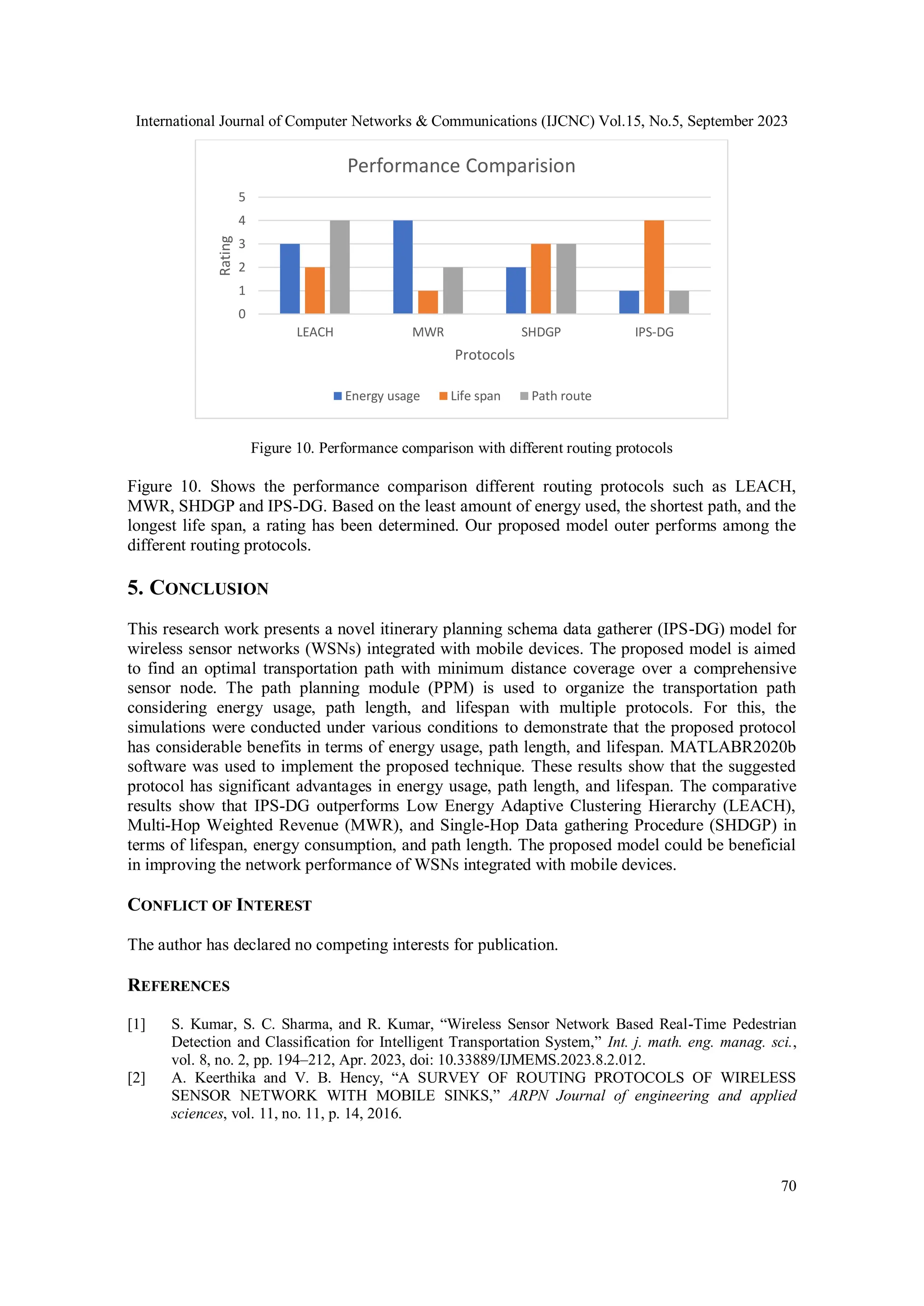 International Journal of Computer Networks & Communications (IJCNC) Vol.15, No.5, September 2023
70
Figure 10. Performance comparison with different routing protocols
Figure 10. Shows the performance comparison different routing protocols such as LEACH,
MWR, SHDGP and IPS-DG. Based on the least amount of energy used, the shortest path, and the
longest life span, a rating has been determined. Our proposed model outer performs among the
different routing protocols.
5. CONCLUSION
This research work presents a novel itinerary planning schema data gatherer (IPS-DG) model for
wireless sensor networks (WSNs) integrated with mobile devices. The proposed model is aimed
to find an optimal transportation path with minimum distance coverage over a comprehensive
sensor node. The path planning module (PPM) is used to organize the transportation path
considering energy usage, path length, and lifespan with multiple protocols. For this, the
simulations were conducted under various conditions to demonstrate that the proposed protocol
has considerable benefits in terms of energy usage, path length, and lifespan. MATLABR2020b
software was used to implement the proposed technique. These results show that the suggested
protocol has significant advantages in energy usage, path length, and lifespan. The comparative
results show that IPS-DG outperforms Low Energy Adaptive Clustering Hierarchy (LEACH),
Multi-Hop Weighted Revenue (MWR), and Single-Hop Data gathering Procedure (SHDGP) in
terms of lifespan, energy consumption, and path length. The proposed model could be beneficial
in improving the network performance of WSNs integrated with mobile devices.
CONFLICT OF INTEREST
The author has declared no competing interests for publication.
REFERENCES
[1] S. Kumar, S. C. Sharma, and R. Kumar, “Wireless Sensor Network Based Real-Time Pedestrian
Detection and Classification for Intelligent Transportation System,” Int. j. math. eng. manag. sci.,
vol. 8, no. 2, pp. 194–212, Apr. 2023, doi: 10.33889/IJMEMS.2023.8.2.012.
[2] A. Keerthika and V. B. Hency, “A SURVEY OF ROUTING PROTOCOLS OF WIRELESS
SENSOR NETWORK WITH MOBILE SINKS,” ARPN Journal of engineering and applied
sciences, vol. 11, no. 11, p. 14, 2016.
0
1
2
3
4
5
LEACH MWR SHDGP IPS-DG
Rating
Protocols
Performance Comparision
Energy usage Life span Path route
 