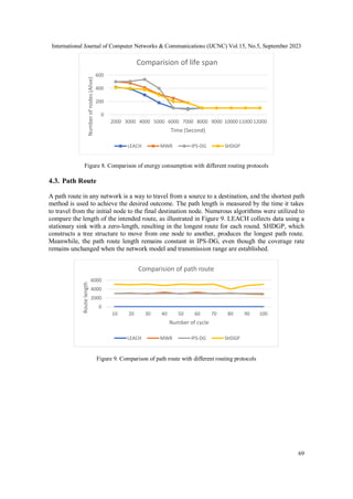 International Journal of Computer Networks & Communications (IJCNC) Vol.15, No.5, September 2023
69
Figure 8. Comparison of energy consumption with different routing protocols
4.3. Path Route
A path route in any network is a way to travel from a source to a destination, and the shortest path
method is used to achieve the desired outcome. The path length is measured by the time it takes
to travel from the initial node to the final destination node. Numerous algorithms were utilized to
compare the length of the intended route, as illustrated in Figure 9. LEACH collects data using a
stationary sink with a zero-length, resulting in the longest route for each round. SHDGP, which
constructs a tree structure to move from one node to another, produces the longest path route.
Meanwhile, the path route length remains constant in IPS-DG, even though the coverage rate
remains unchanged when the network model and transmission range are established.
Figure 9. Comparison of path route with different routing protocols
0
200
400
600
2000 3000 4000 5000 6000 7000 8000 9000 10000 11000 12000
Number
of
nodes
(Alive)
Time (Second)
Comparision of life span
LEACH MWR IPS-DG SHDGP
0
2000
4000
6000
10 20 30 40 50 60 70 80 90 100
Route
length
Number of cycle
Comparision of path route
LEACH MWR IPS-DG SHDGP
 