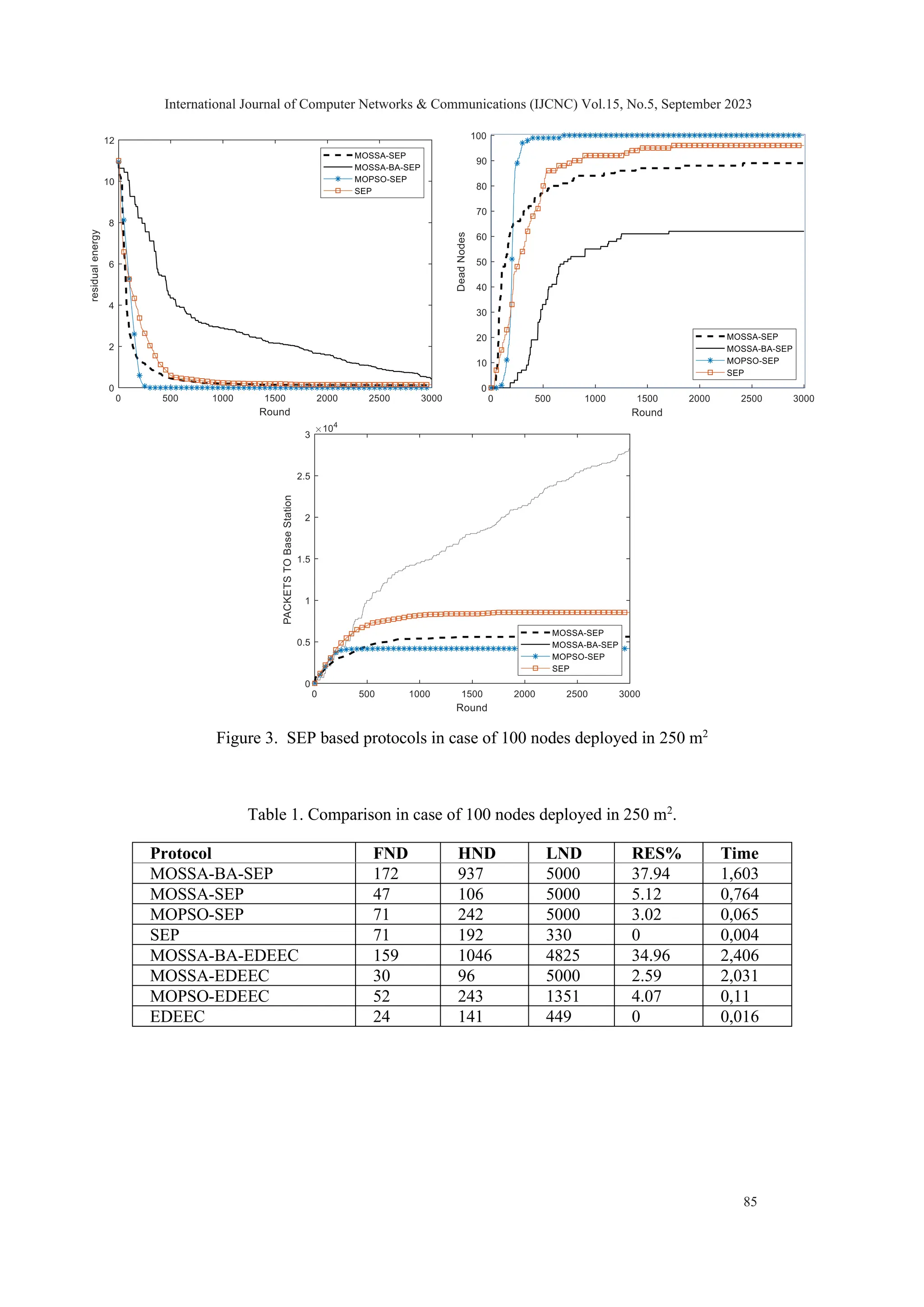 Figure 3. SEP based protocols in case of 100 nodes deployed in 250 m2 Table 1. Comparison in case of 100 nodes deployed in 250 m2 . Protocol FND HND LND RES% Time MOSSA-BA-SEP 172 937 5000 37.94 1,603 MOSSA-SEP 47 106 5000 5.12 0,764 MOPSO-SEP 71 242 5000 3.02 0,065 SEP 71 192 330 0 0,004 MOSSA-BA-EDEEC 159 1046 4825 34.96 2,406 MOSSA-EDEEC 30 96 5000 2.59 2,031 MOPSO-EDEEC 52 243 1351 4.07 0,11 EDEEC 24 141 449 0 0,016 International Journal of Computer Networks & Communications (IJCNC) Vol.15, No.5, September 2023 85 