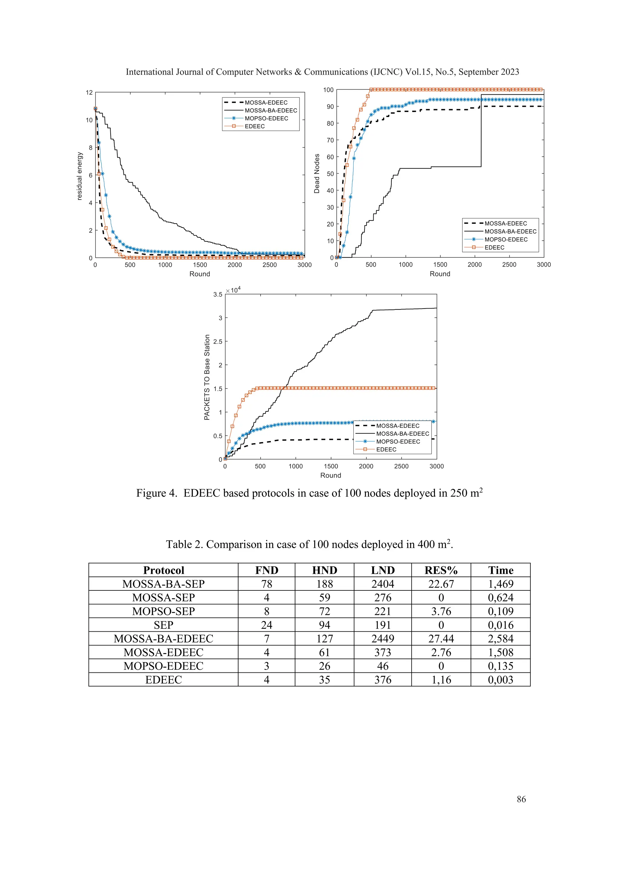 Figure 4. EDEEC based protocols in case of 100 nodes deployed in 250 m2 Table 2. Comparison in case of 100 nodes deployed in 400 m2 . Protocol FND HND LND RES% Time MOSSA-BA-SEP 78 188 2404 22.67 1,469 MOSSA-SEP 4 59 276 0 0,624 MOPSO-SEP 8 72 221 3.76 0,109 SEP 24 94 191 0 0,016 MOSSA-BA-EDEEC 7 127 2449 27.44 2,584 MOSSA-EDEEC 4 61 373 2.76 1,508 MOPSO-EDEEC 3 26 46 0 0,135 EDEEC 4 35 376 1,16 0,003 International Journal of Computer Networks & Communications (IJCNC) Vol.15, No.5, September 2023 86 