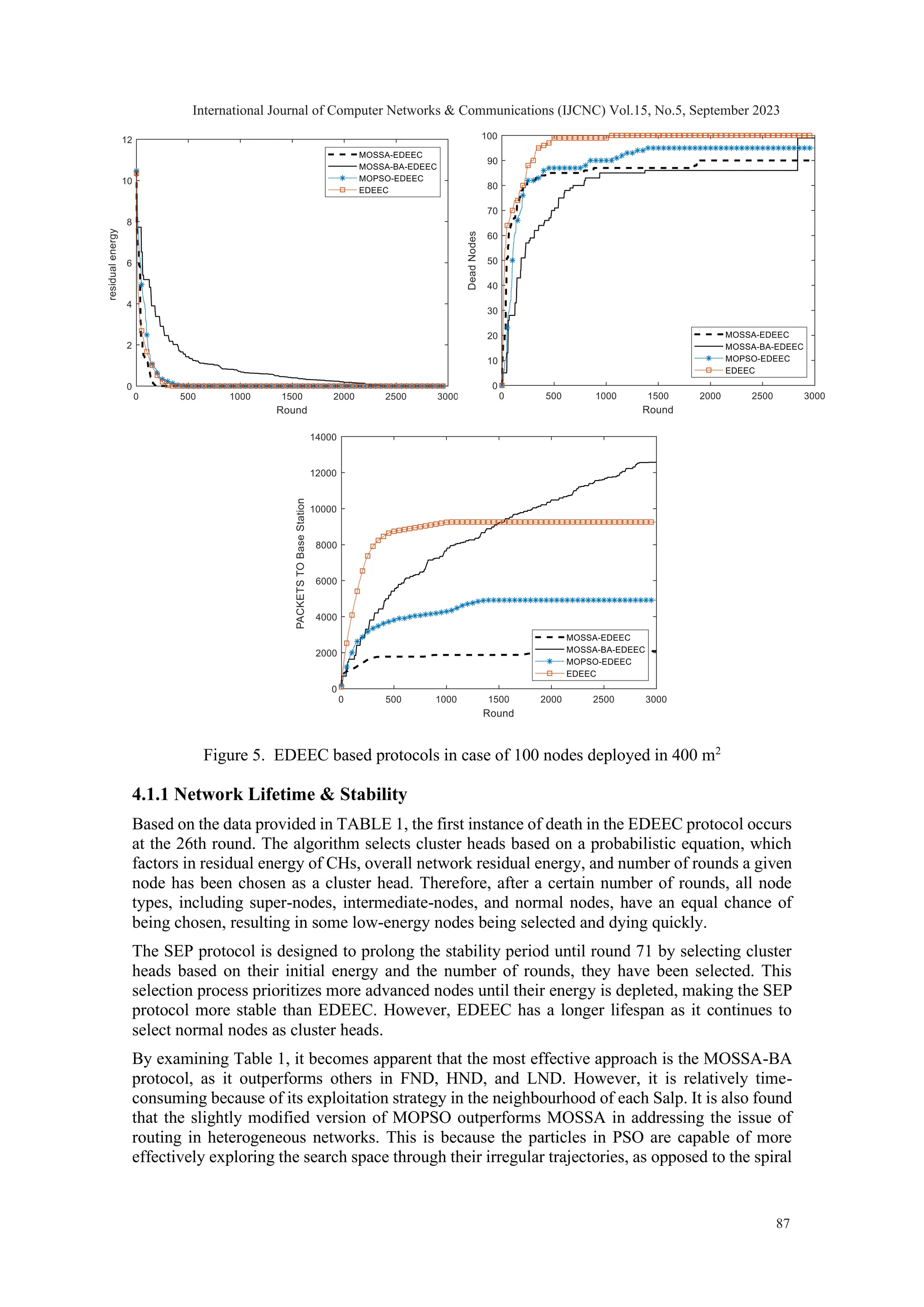 Figure 5. EDEEC based protocols in case of 100 nodes deployed in 400 m2 4.1.1 Network Lifetime & Stability Based on the data provided in TABLE 1, the first instance of death in the EDEEC protocol occurs at the 26th round. The algorithm selects cluster heads based on a probabilistic equation, which factors in residual energy of CHs, overall network residual energy, and number of rounds a given node has been chosen as a cluster head. Therefore, after a certain number of rounds, all node types, including super-nodes, intermediate-nodes, and normal nodes, have an equal chance of being chosen, resulting in some low-energy nodes being selected and dying quickly. The SEP protocol is designed to prolong the stability period until round 71 by selecting cluster heads based on their initial energy and the number of rounds, they have been selected. This selection process prioritizes more advanced nodes until their energy is depleted, making the SEP protocol more stable than EDEEC. However, EDEEC has a longer lifespan as it continues to select normal nodes as cluster heads. By examining Table 1, it becomes apparent that the most effective approach is the MOSSA-BA protocol, as it outperforms others in FND, HND, and LND. However, it is relatively time- consuming because of its exploitation strategy in the neighbourhood of each Salp. It is also found that the slightly modified version of MOPSO outperforms MOSSA in addressing the issue of routing in heterogeneous networks. This is because the particles in PSO are capable of more effectively exploring the search space through their irregular trajectories, as opposed to the spiral International Journal of Computer Networks & Communications (IJCNC) Vol.15, No.5, September 2023 87 