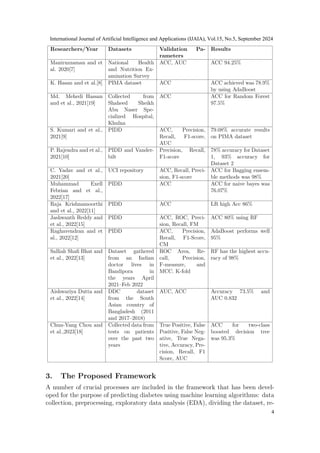 Researchers/Year Datasets Validation Pa-
rameters
Results
Maniruzzaman and et
al. 2020[7]
National Health
and Nutrition Ex-
amination Survey
ACC, AUC ACC 94.25%
K. Hasan and et al.[8] PIMA dataset ACC ACC achieved was 78.9%
by using AdaBoost
Md. Mehedi Hassan
and et al., 2021[19]
Collected from
Shaheed Sheikh
Abu Naser Spe-
cialized Hospital,
Khulna
ACC ACC for Random Forest
97.5%
S. Kumari and et al.,
2021[9]
PIDD ACC, Precision,
Recall, F1-score,
AUC
79.08% accurate results
on PIMA dataset
P. Rajendra and et al.,
2021[10]
PIDD and Vander-
bilt
Precision, Recall,
F1-score
78% accuracy for Dataset
1, 93% accuracy for
Dataset 2
C. Yadav and et al.,
2021[20]
UCI repository ACC, Recall, Preci-
sion, F1-score
ACC for Bagging ensem-
ble methods was 98%
Muhammad Exell
Febrian and et al.,
2022[17]
PIDD ACC ACC for naive bayes was
76.07%
Raja Krishnamoorthi
and et al., 2022[11]
PIDD ACC LR high Acc 86%
Jashwanth Reddy and
et al., 2022[15]
PIDD ACC, ROC, Preci-
sion, Recall, FM
ACC 80% using RF
Raghavendran and et
al., 2022[12]
PIDD ACC, Precision,
Recall, F1-Score,
CM
AdaBoost performs well
95%
Salliah Shafi Bhat and
et al., 2022[13]
Dataset gathered
from an Indian
doctor lives in
Bandipora in
the years April
2021–Feb 2022
ROC Area, Re-
call, Precision,
F-measure, and
MCC. K-fold
RF has the highest accu-
racy of 98%
Aishwariya Dutta and
et al., 2022[14]
DDC dataset
from the South
Asian country of
Bangladesh (2011
and 2017–2018)
AUC, ACC Accuracy 73.5% and
AUC 0.832
Chun-Yang Chou and
et al.,2023[18]
Collected data from
tests on patients
over the past two
years
True Positive, False
Positive, False Neg-
ative, True Nega-
tive, Accuracy, Pre-
cision, Recall, F1
Score, AUC
ACC for two-class
boosted decision tree
was 95.3%
3. The Proposed Framework
A number of crucial processes are included in the framework that has been devel-
oped for the purpose of predicting diabetes using machine learning algorithms: data
collection, preprocessing, exploratory data analysis (EDA), dividing the dataset, re-
International Journal of Artificial Intelligence and Applications (IJAIA), Vol.15, No.5, September 2024
4
 