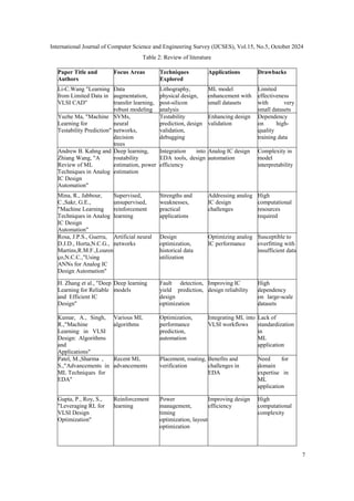 International Journal of Computer Science and Engineering Survey (IJCSES), Vol.15, No.5, October 2024
7
Table 2: Review of literature
Paper Title and
Authors
Focus Areas Techniques
Explored
Applications Drawbacks
Li-C.Wang "Learning
from Limited Data in
VLSI CAD"
Data
augmentation,
transfer learning,
robust modeling
Lithography,
physical design,
post-silicon
analysis
ML model
enhancement with
small datasets
Limited
effectiveness
with very
small datasets
Yuzhe Ma, "Machine
Learning for
Testability Prediction"
SVMs,
neural
networks,
decision
trees
Testability
prediction, design
validation,
debugging
Enhancing design
validation
Dependency
on high-
quality
training data
Andrew B. Kahng and
Zhiang Wang, "A
Review of ML
Techniques in Analog
IC Design
Automation"
Deep learning,
routability
estimation, power
estimation
Integration into
EDA tools, design
efficiency
Analog IC design
automation
Complexity in
model
interpretability
Mina, R., Jabbour,
C.,Sakr, G.E.,
"Machine Learning
Techniques in Analog
IC Design
Automation"
Supervised,
unsupervised,
reinforcement
learning
Strengths and
weaknesses,
practical
applications
Addressing analog
IC design
challenges
High
computational
resources
required
Rosa, J.P.S., Guerra,
D.J.D., Horta,N.C.G.,
Martins,R.M.F.,Louren
ço,N.C.C.,"Using
ANNs for Analog IC
Design Automation"
Artificial neural
networks
Design
optimization,
historical data
utilization
Optimizing analog
IC performance
Susceptible to
overfitting with
insufficient data
H. Zhang et al., "Deep
Learning for Reliable
and Efficient IC
Design"
Deep learning
models
Fault detection,
yield prediction,
design
optimization
Improving IC
design reliability
High
dependency
on large-scale
datasets
Kumar, A., Singh,
R.,"Machine
Learning in VLSI
Design: Algorithms
and
Applications"
Various ML
algorithms
Optimization,
performance
prediction,
automation
Integrating ML into
VLSI workflows
Lack of
standardization
in
ML
application
Patel, M.,Sharma ,
S.,"Advancements in
ML Techniques for
EDA"
Recent ML
advancements
Placement, routing,
verification
Benefits and
challenges in
EDA
Need for
domain
expertise in
ML
application
Gupta, P., Roy, S.,
"Leveraging RL for
VLSI Design
Optimization"
Reinforcement
learning
Power
management,
timing
optimization, layout
optimization
Improving design
efficiency
High
computational
complexity
 