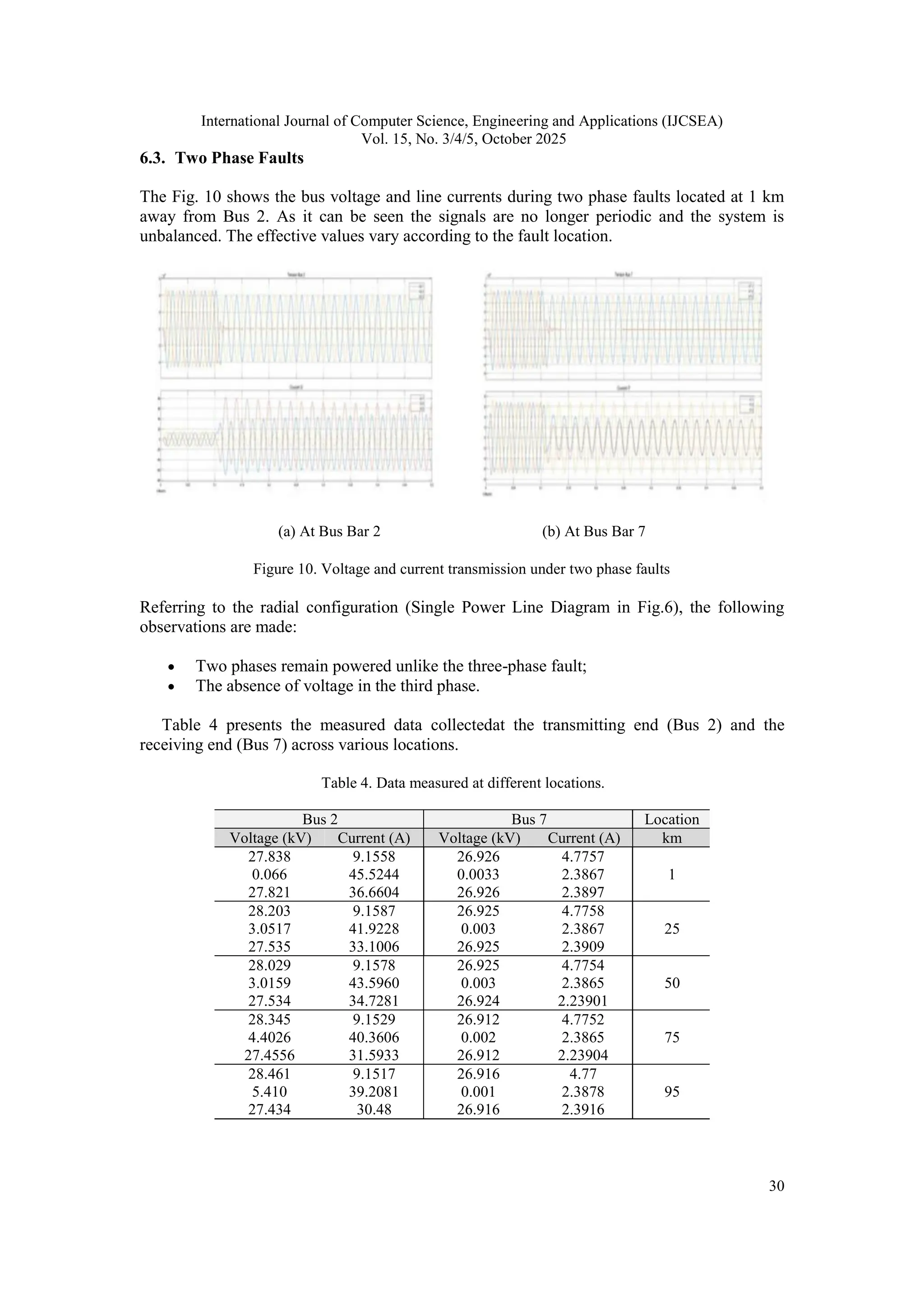 International Journal of Computer Science, Engineering and Applications (IJCSEA)
Vol. 15, No. 3/4/5, October 2025
30
6.3. Two Phase Faults
The Fig. 10 shows the bus voltage and line currents during two phase faults located at 1 km
away from Bus 2. As it can be seen the signals are no longer periodic and the system is
unbalanced. The effective values vary according to the fault location.
(a) At Bus Bar 2 (b) At Bus Bar 7
Figure 10. Voltage and current transmission under two phase faults
Referring to the radial configuration (Single Power Line Diagram in Fig.6), the following
observations are made:
 Two phases remain powered unlike the three-phase fault;
 The absence of voltage in the third phase.
Table 4 presents the measured data collectedat the transmitting end (Bus 2) and the
receiving end (Bus 7) across various locations.
Table 4. Data measured at different locations.
Bus 2 Bus 7 Location
Voltage (kV) Current (A) Voltage (kV) Current (A) km
27.838 9.1558 26.926 4.7757
1
0.066 45.5244 0.0033 2.3867
27.821 36.6604 26.926 2.3897
28.203 9.1587 26.925 4.7758
25
3.0517 41.9228 0.003 2.3867
27.535 33.1006 26.925 2.3909
28.029 9.1578 26.925 4.7754
50
3.0159 43.5960 0.003 2.3865
27.534 34.7281 26.924 2.23901
28.345 9.1529 26.912 4.7752
75
4.4026 40.3606 0.002 2.3865
27.4556 31.5933 26.912 2.23904
28.461 9.1517 26.916 4.77
95
5.410 39.2081 0.001 2.3878
27.434 30.48 26.916 2.3916
 