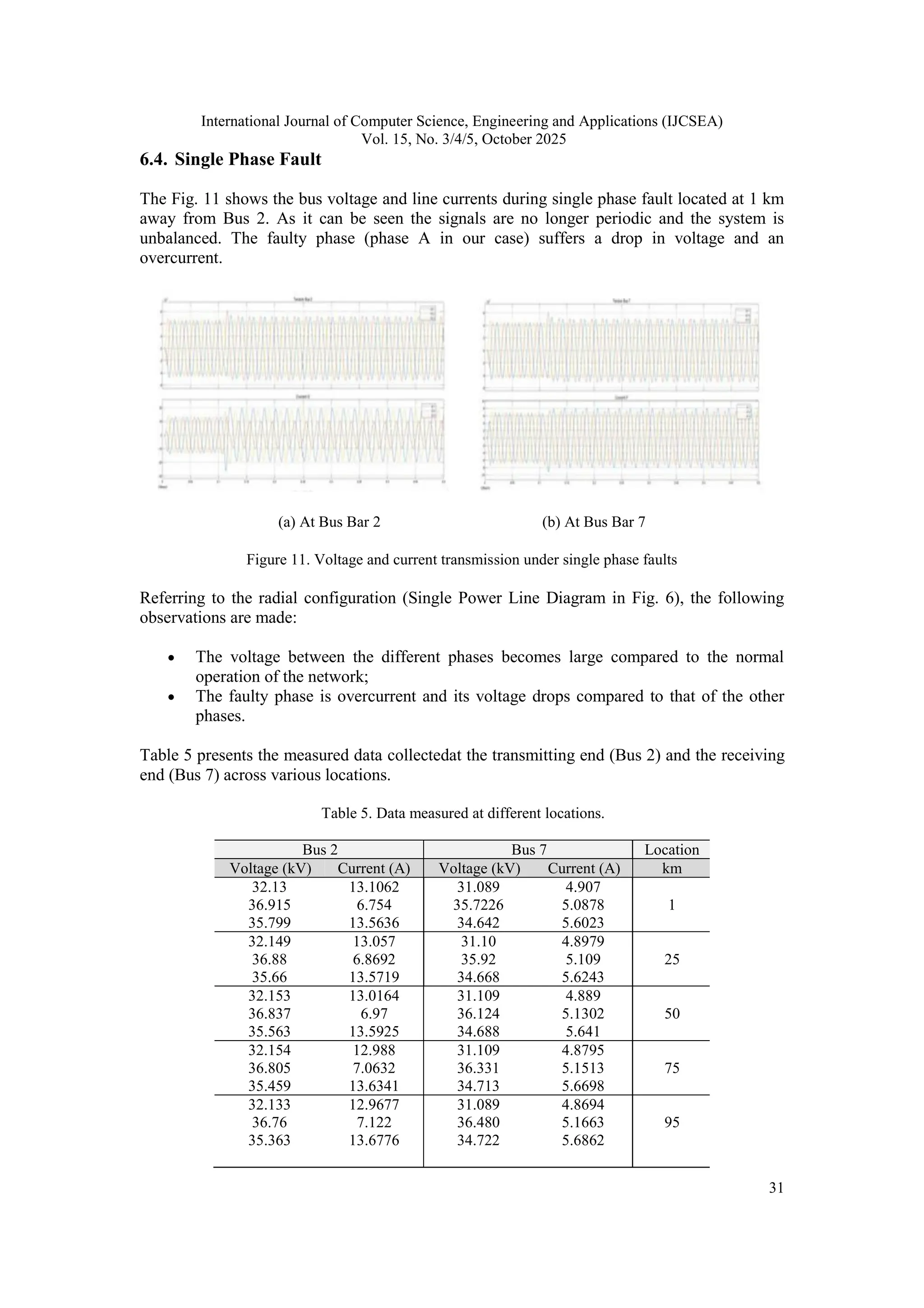 International Journal of Computer Science, Engineering and Applications (IJCSEA)
Vol. 15, No. 3/4/5, October 2025
31
6.4. Single Phase Fault
The Fig. 11 shows the bus voltage and line currents during single phase fault located at 1 km
away from Bus 2. As it can be seen the signals are no longer periodic and the system is
unbalanced. The faulty phase (phase A in our case) suffers a drop in voltage and an
overcurrent.
(a) At Bus Bar 2 (b) At Bus Bar 7
Figure 11. Voltage and current transmission under single phase faults
Referring to the radial configuration (Single Power Line Diagram in Fig. 6), the following
observations are made:
 The voltage between the different phases becomes large compared to the normal
operation of the network;
 The faulty phase is overcurrent and its voltage drops compared to that of the other
phases.
Table 5 presents the measured data collectedat the transmitting end (Bus 2) and the receiving
end (Bus 7) across various locations.
Table 5. Data measured at different locations.
Bus 2 Bus 7 Location
Voltage (kV) Current (A) Voltage (kV) Current (A) km
32.13 13.1062 31.089 4.907
1
36.915 6.754 35.7226 5.0878
35.799 13.5636 34.642 5.6023
32.149 13.057 31.10 4.8979
25
36.88 6.8692 35.92 5.109
35.66 13.5719 34.668 5.6243
32.153 13.0164 31.109 4.889
50
36.837 6.97 36.124 5.1302
35.563 13.5925 34.688 5.641
32.154 12.988 31.109 4.8795
75
36.805 7.0632 36.331 5.1513
35.459 13.6341 34.713 5.6698
32.133 12.9677 31.089 4.8694
95
36.76 7.122 36.480 5.1663
35.363 13.6776 34.722 5.6862
 