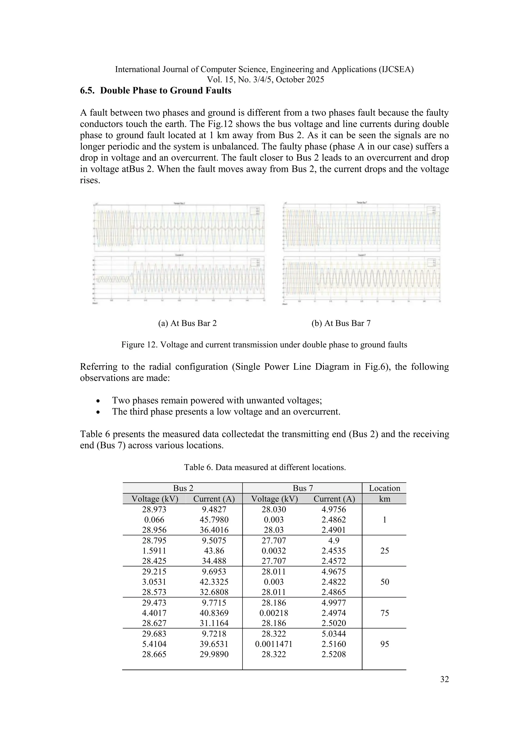 International Journal of Computer Science, Engineering and Applications (IJCSEA)
Vol. 15, No. 3/4/5, October 2025
32
6.5. Double Phase to Ground Faults
A fault between two phases and ground is different from a two phases fault because the faulty
conductors touch the earth. The Fig.12 shows the bus voltage and line currents during double
phase to ground fault located at 1 km away from Bus 2. As it can be seen the signals are no
longer periodic and the system is unbalanced. The faulty phase (phase A in our case) suffers a
drop in voltage and an overcurrent. The fault closer to Bus 2 leads to an overcurrent and drop
in voltage atBus 2. When the fault moves away from Bus 2, the current drops and the voltage
rises.
(a) At Bus Bar 2 (b) At Bus Bar 7
Figure 12. Voltage and current transmission under double phase to ground faults
Referring to the radial configuration (Single Power Line Diagram in Fig.6), the following
observations are made:
 Two phases remain powered with unwanted voltages;
 The third phase presents a low voltage and an overcurrent.
Table 6 presents the measured data collectedat the transmitting end (Bus 2) and the receiving
end (Bus 7) across various locations.
Table 6. Data measured at different locations.
Bus 2 Bus 7 Location
Voltage (kV) Current (A) Voltage (kV) Current (A) km
28.973 9.4827 28.030 4.9756
1
0.066 45.7980 0.003 2.4862
28.956 36.4016 28.03 2.4901
28.795 9.5075 27.707 4.9
25
1.5911 43.86 0.0032 2.4535
28.425 34.488 27.707 2.4572
29.215 9.6953 28.011 4.9675
50
3.0531 42.3325 0.003 2.4822
28.573 32.6808 28.011 2.4865
29.473 9.7715 28.186 4.9977
75
4.4017 40.8369 0.00218 2.4974
28.627 31.1164 28.186 2.5020
29.683 9.7218 28.322 5.0344
95
5.4104 39.6531 0.0011471 2.5160
28.665 29.9890 28.322 2.5208
 