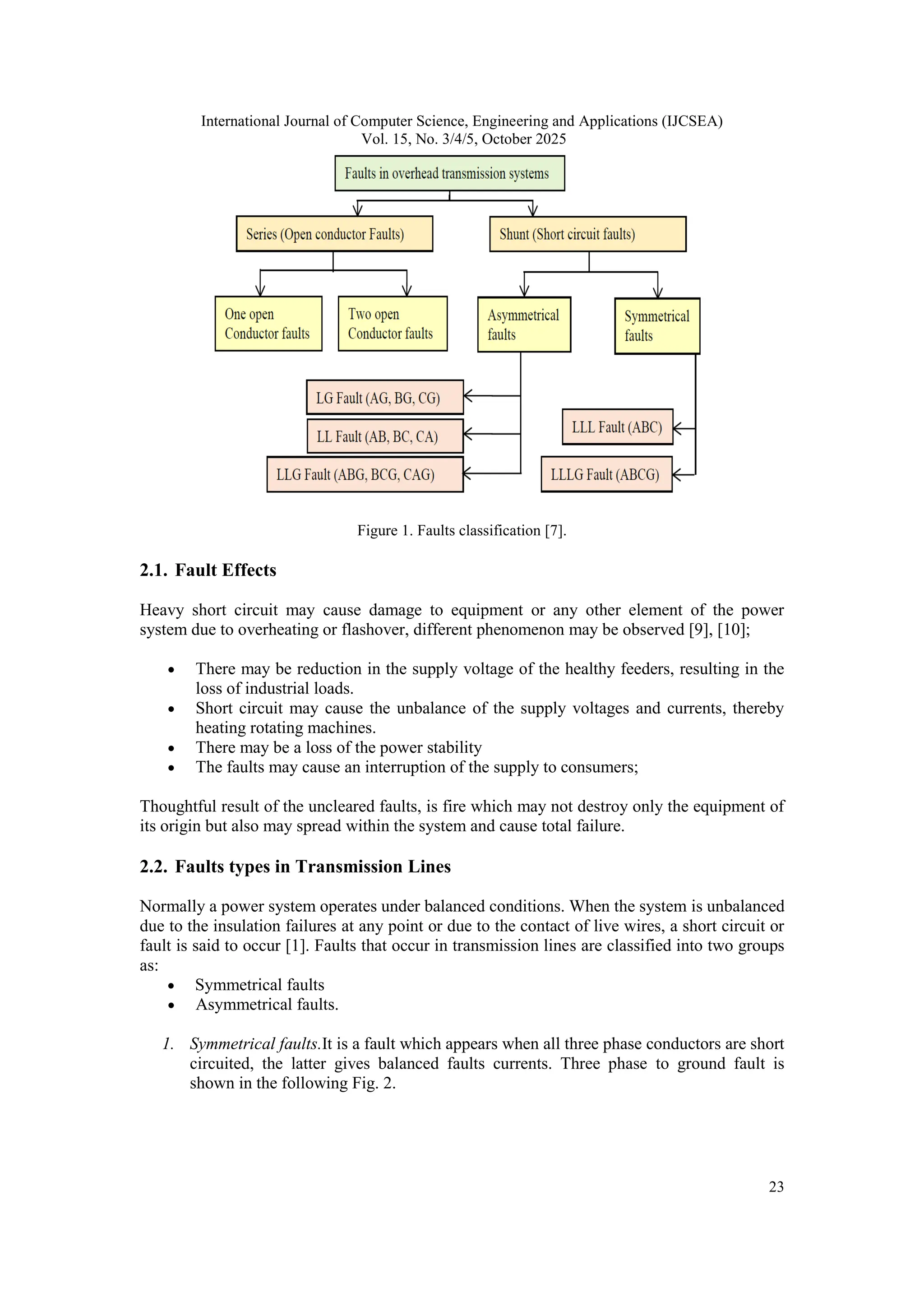 International Journal of Computer Science, Engineering and Applications (IJCSEA)
Vol. 15, No. 3/4/5, October 2025
23
Figure 1. Faults classification [7].
2.1. Fault Effects
Heavy short circuit may cause damage to equipment or any other element of the power
system due to overheating or flashover, different phenomenon may be observed [9], [10];
 There may be reduction in the supply voltage of the healthy feeders, resulting in the
loss of industrial loads.
 Short circuit may cause the unbalance of the supply voltages and currents, thereby
heating rotating machines.
 There may be a loss of the power stability
 The faults may cause an interruption of the supply to consumers;
Thoughtful result of the uncleared faults, is fire which may not destroy only the equipment of
its origin but also may spread within the system and cause total failure.
2.2. Faults types in Transmission Lines
Normally a power system operates under balanced conditions. When the system is unbalanced
due to the insulation failures at any point or due to the contact of live wires, a short circuit or
fault is said to occur [1]. Faults that occur in transmission lines are classified into two groups
as:
 Symmetrical faults
 Asymmetrical faults.
1. Symmetrical faults.It is a fault which appears when all three phase conductors are short
circuited, the latter gives balanced faults currents. Three phase to ground fault is
shown in the following Fig. 2.
 
