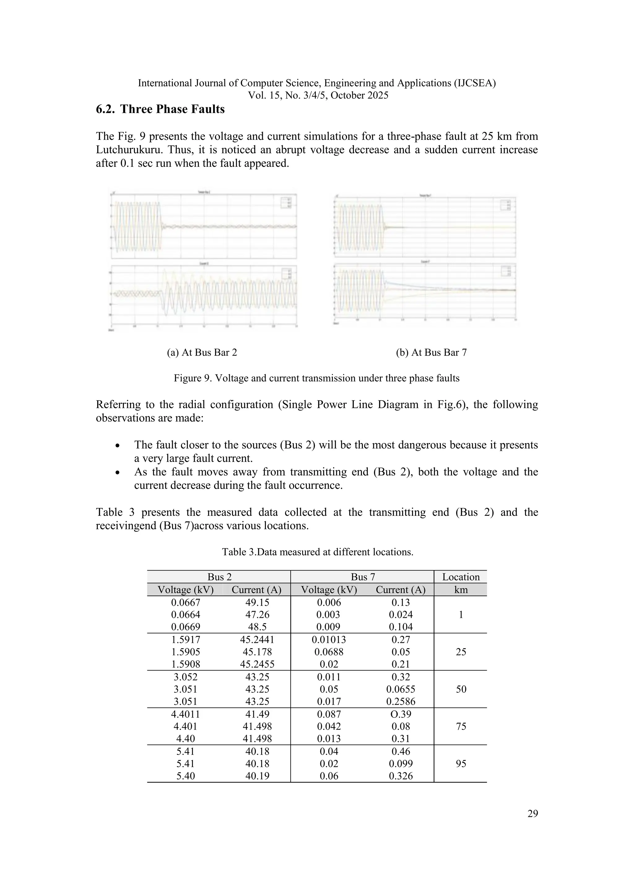 International Journal of Computer Science, Engineering and Applications (IJCSEA)
Vol. 15, No. 3/4/5, October 2025
29
6.2. Three Phase Faults
The Fig. 9 presents the voltage and current simulations for a three-phase fault at 25 km from
Lutchurukuru. Thus, it is noticed an abrupt voltage decrease and a sudden current increase
after 0.1 sec run when the fault appeared.
(a) At Bus Bar 2 (b) At Bus Bar 7
Figure 9. Voltage and current transmission under three phase faults
Referring to the radial configuration (Single Power Line Diagram in Fig.6), the following
observations are made:
 The fault closer to the sources (Bus 2) will be the most dangerous because it presents
a very large fault current.
 As the fault moves away from transmitting end (Bus 2), both the voltage and the
current decrease during the fault occurrence.
Table 3 presents the measured data collected at the transmitting end (Bus 2) and the
receivingend (Bus 7)across various locations.
Table 3.Data measured at different locations.
Bus 2 Bus 7 Location
Voltage (kV) Current (A) Voltage (kV) Current (A) km
0.0667 49.15 0.006 0.13
1
0.0664 47.26 0.003 0.024
0.0669 48.5 0.009 0.104
1.5917 45.2441 0.01013 0.27
25
1.5905 45.178 0.0688 0.05
1.5908 45.2455 0.02 0.21
3.052 43.25 0.011 0.32
50
3.051 43.25 0.05 0.0655
3.051 43.25 0.017 0.2586
4.4011 41.49 0.087 O.39
75
4.401 41.498 0.042 0.08
4.40 41.498 0.013 0.31
5.41 40.18 0.04 0.46
95
5.41 40.18 0.02 0.099
5.40 40.19 0.06 0.326
 