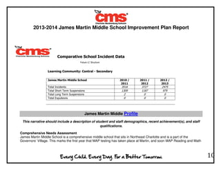 2013-2014 James Martin Middle School Improvement Plan Report
10
Comparative School Incident Data
Future LC Structure
Learning Community: Central - Secondary
James Martin Middle School 2010 /
2011
2011 /
2012
2012 /
2013
Total Incidents 3516 3727 2475
Total Short Term Suspensions 1309 1187 979
Total Long Term Suspensions 2 0 0
Total Expulsions 0 0 0
James Martin Middle Profile
This narrative should include a description of student and staff demographics, recent achievement(s), and staff
qualifications.
Comprehensive Needs Assessment
James Martin Middle School is a comprehensive middle school that sits in Northeast Charlotte and is a part of the
Governors’ Village. This marks the first year that MAP testing has taken place at Martin, and soon MAP Reading and Math
 