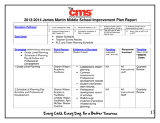 2013-2014 James Martin Middle School Improvement Plan Report
17
Navigator Pathway: Enter Kindergarten ready Advanced Reading in K-2
At/Above Grade Level in
Reading/Writing Grade 3
X At/Above Grade Level in
Reading/Writing Grade 7
At/Above Grade Level in
Math Grades 3-5
Successful completion of
Math I in grade 9
Take and pass at least 1
AP/IB/Post-Secondary
class & exam
Score 1550 on SAT or 22
on ACT
Data Used: • Master Schedule
• Teacher Survey Results
• PLC and Team Planning Schedule
Strategies (determined by what data)
• Grade Level Planning
• Schedule of Planning
Day Activities and
Professional
Development
Point Person
(title/name)
Evidence of Success
(Student Impact)
Funding
(estimated
cost / source)
Personnel
Involved
Timeline
(Start—End)
• Interim
Dates
1.Grade Level Planning Sharon Wilson,
Academic
Facilitator
• Collaborative lesson
planning
• Common
assessments
Professional
development records
• Student intervention
team records.
NA All
Instructional
staff
Quarterly
Review
2.Schedule of Planning Day
Activities and Professional
Development
Sharon Wilson,
Academic
Facilitator;
Lindsay Hogan,
Facilitator; April
McGee, Master
Teacher
• Professional
development record
of activities
• Walkthrough
evidence of practices
initiated during
planning.
NA All
Instructional
Staff
Quarterly
Review
 