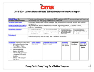 2013-2014 James Martin Middle School Improvement Plan Report
18
SMART Goal (3):
Anti-Bullying / Character Education
Provide a positive school climate, under CMS regulation JICK-R, by promoting a safe learning
environment free of bullying and harassing behaviors.
Strategic Plan Goal: Promote a system-wide culture of safety, high engagement, customer service, and cultural
competence
Strategic Plan Focus Area: Physical Safety, Social and Emotional Health, High Engagement, Customer Service,
Cultural Competency
Navigator Pathway: Enter Kindergarten ready Advanced Reading in K-2
At/Above Grade Level in
Reading/Writing Grade 3
X At/Above Grade Level in
Reading/Writing Grade 7
At/Above Grade Level in
Math Grades 3-5
X Successful completion of Math
I in grade 9
Take and pass at least 1
AP/IB/Post-Secondary
class & exam
Score 1550 on SAT or 22
on ACT
Data Used:
School disciplinary data, surveys, P.R.I.D.E Pass evaluation
Strategies (determined by what data)
• Stomp Out Bullying Day
• Red Ribbon Week
• Classroom Guidance
• BMT Processing
• Master Schedule
• In School Suspension
Character Education
Modules
• School wide Cougar
P.R.I.D.E
Point Person
(title/name)
Evidence of Success
(Student Impact)
Funding
(estimated
cost / source)
Personnel
Involved
Timeline
(Start—End)
• Interim
Dates
 