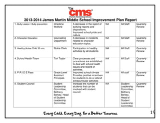 2013-2014 James Martin Middle School Improvement Plan Report
19
1. Bully Liaison / Bully-prevention Charlene
Wolford
A decrease in the report of
bullying reports and
dispositions.
Improved school pride and
culture
NA All Staff Quarterly
Review
2. Character Education Counseling
Department
A decrease in incidents
related to character
education topics.
NA All Staff Quarterly
Review
3. Healthy Active Child 30 min. Rickie Clark Participation in healthy
activities by all students
NA All Staff Quarterly
Review
4. School Health Team Tori Taylor Clear processes and
procedures are established
to deal with school health
issues and record of
activities.
NA All Staff Quarterly
Review
5. P.R.I.D.E Pass Grade Level
Assistant
Principals
Improved school climate
Provides positive incentives
for students to do or attend
extracurricular activities
NA All staff Quarterly
Review
6. Student Council Student
Leadership
Committee;
Bethany
Berkey, Head
of Student
Leadership
Committee
Increase the number of
students that can be
involved with student
council
NA Student
Leadership
Committee;
Bethany
Berkey,
Head of
Student
Leadership
Committee
Quarterly
Review
 